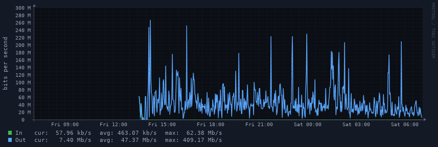 Mirror network traffic graph
